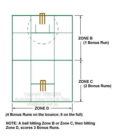 Standard court scoring zones